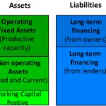 Working Capital and the Balance Sheet