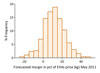 The probability distribution of the bioethanol crush margin