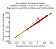 The corn and ethanol futures hedge ratios